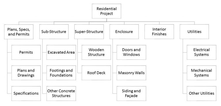 The Two Main Types Of Project Work Breakdown Structures Wbs