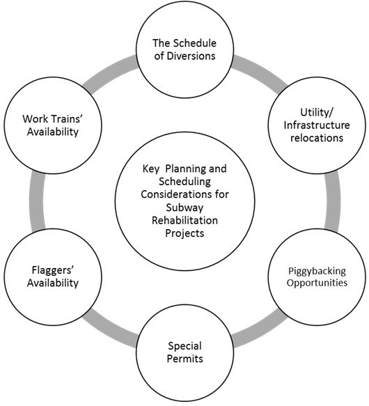 Key Planning and Scheduling Considerations for Subway Rehabilitation Projects